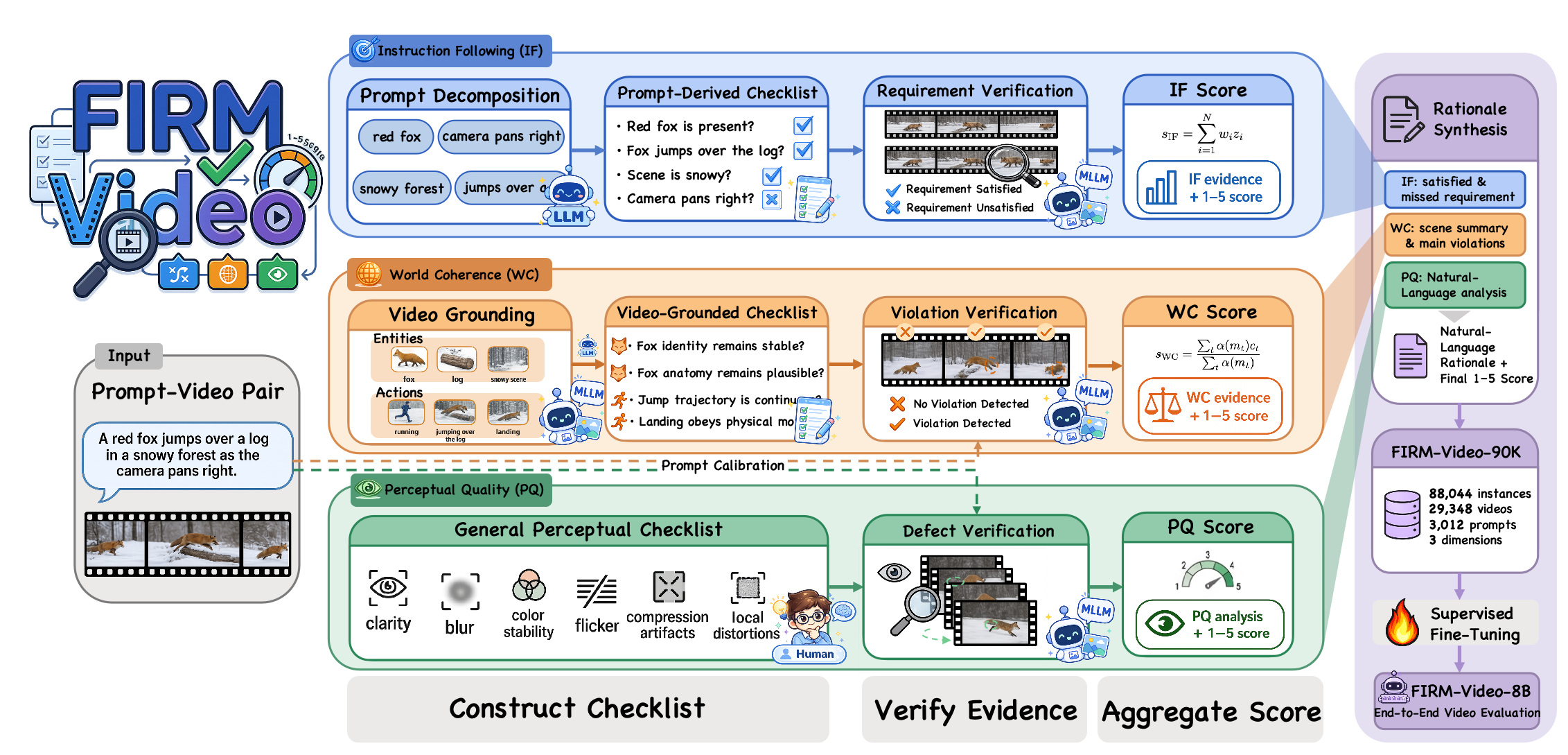 FIRM-Video pipeline for checklist construction, temporal evidence verification, score aggregation, and reward model training.