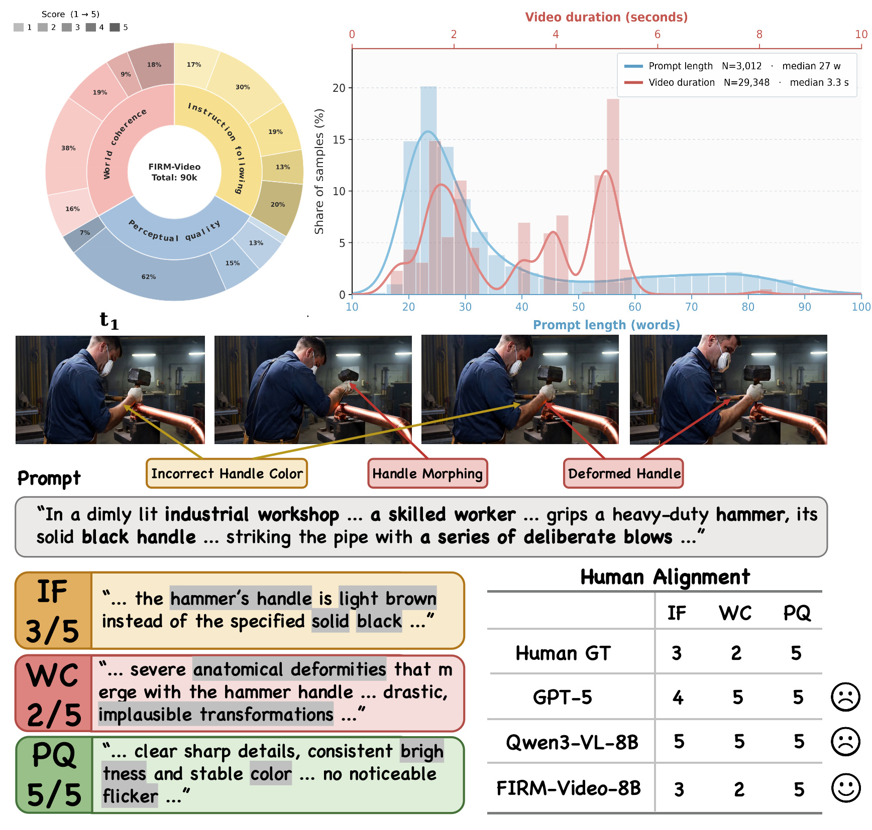 FIRM-Video dataset statistics and an evaluation example aligned with human judgments.